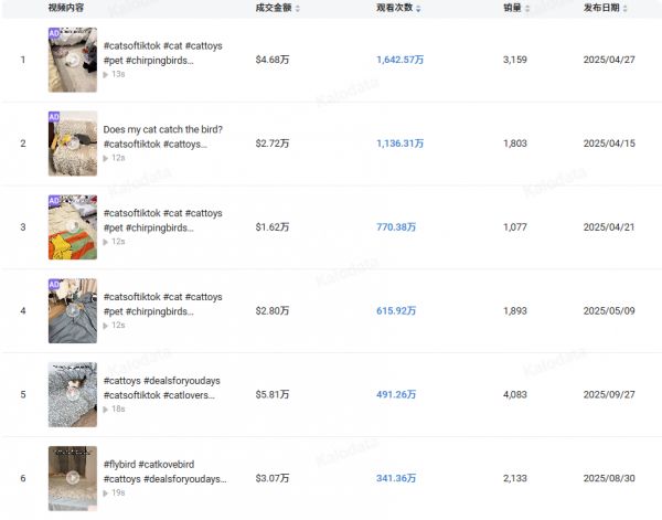 又一跨境品牌爆火，仿生宠物玩具成热门，在TikTok年收超300万美金！