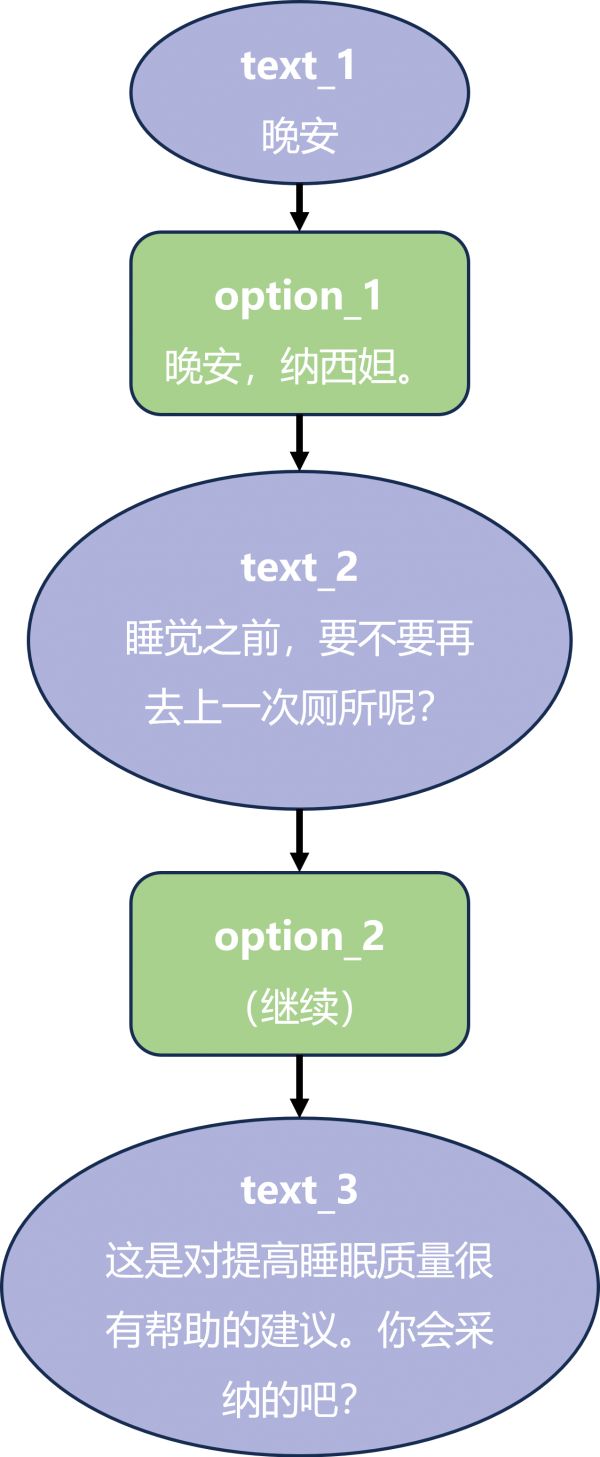 互动对话流程图