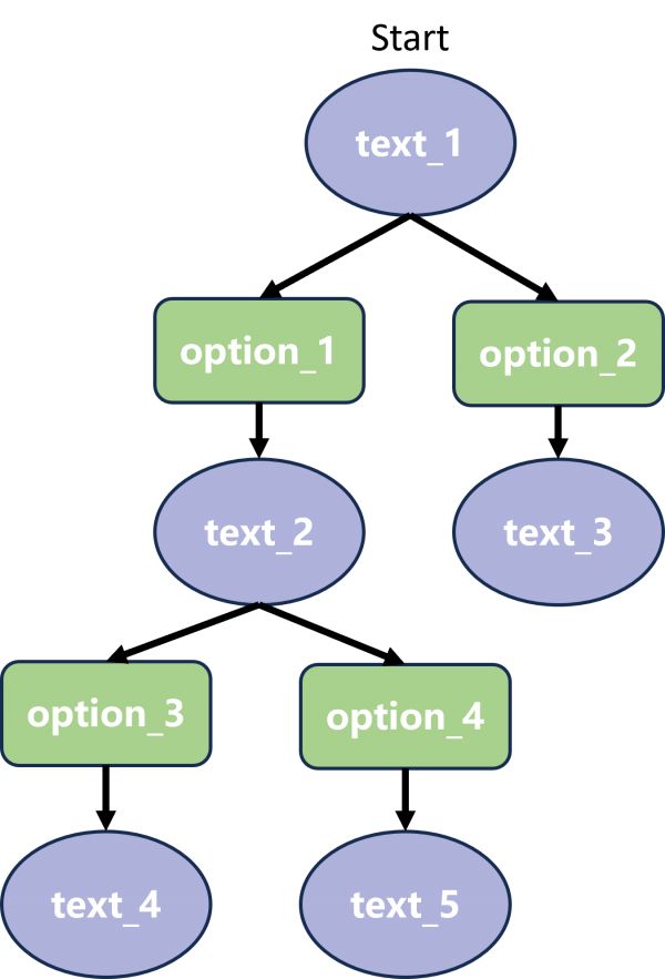 DyberPet分支对话系统