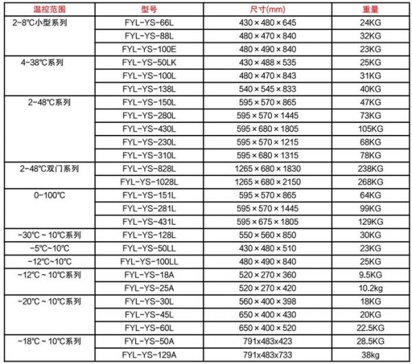 多用途恒温箱FYL-YS-1028L