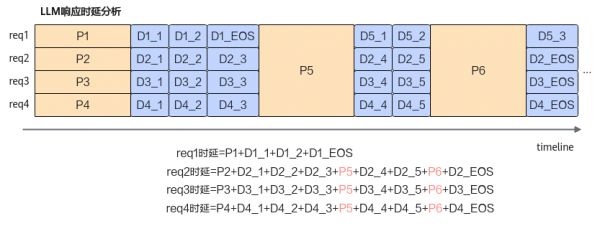传统Prefill和Decode一体化部署资源竞争示意图