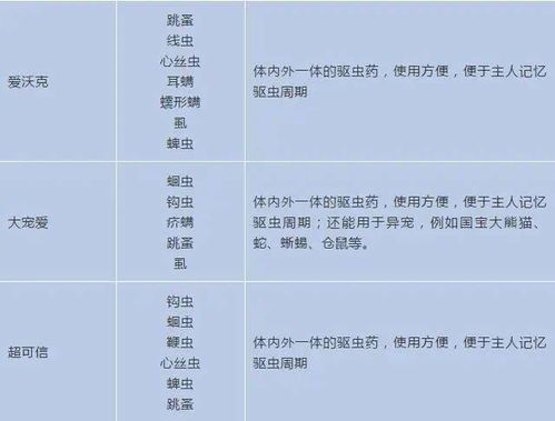 宠物驱虫必备，食物清单速查！