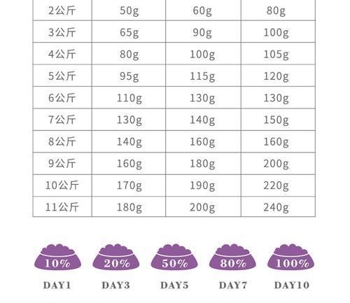 比熊幼犬换狗粮的正确方法是什么？何时需要更换狗粮？