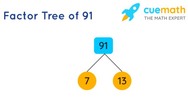 Factor tree method