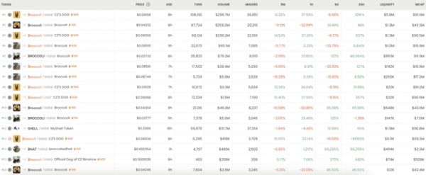 CZ公开与宠物狗Broccoli邂逅故事，为何却遭社群批评？