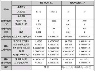 【小知识】实验室单位换算！
