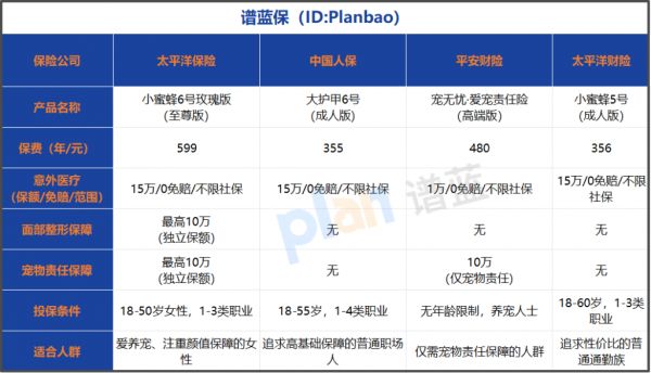 118元起意外险推荐 面部整形+宠物责任双保障 2026性价比之选插图3