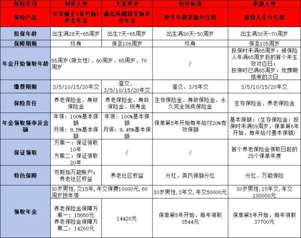年金险对比：不同类型年金险特点各不相同