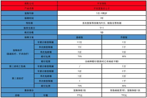 宠物险哪家保险公司好？推荐哪款产品？