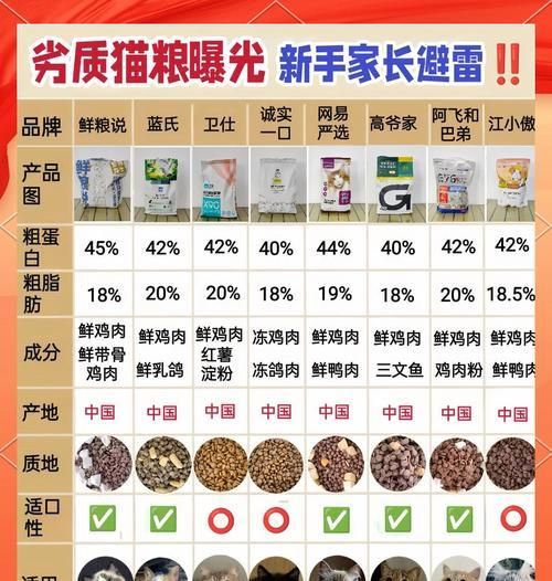 猫咪需要哪种类型的猫粮才能增重？