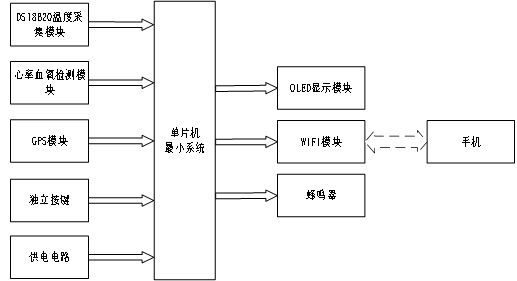 基于物联网的宠物检测管理系统