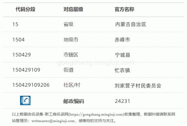 行政区划代码150429109206详情解析