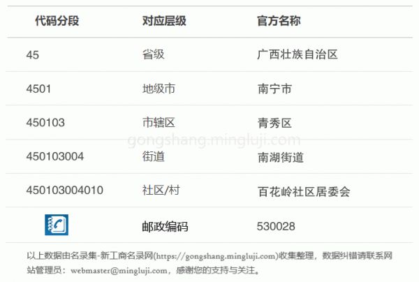 行政区划代码450103004010详情解析