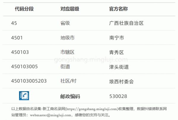 行政区划代码450103005203详情解析
