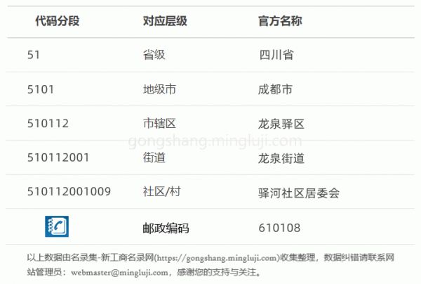 行政区划代码510112001009详情解析
