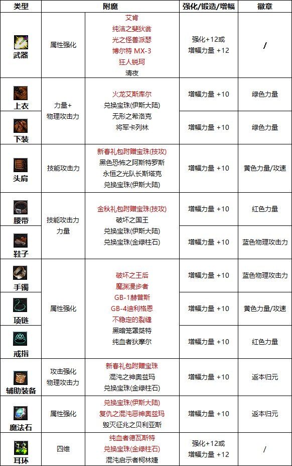 《DNF》剑帝2023最强毕业附魔选择