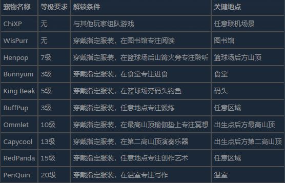  《On-Together | 随时在一起：云自习》宠物类成就指南