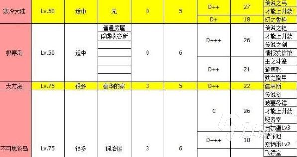 大航海探险物语副本掉落什么 大航海探险物语副本掉落一览