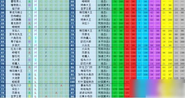 大航海探险物语宠物进化表通关攻略一览_wishdown.com
