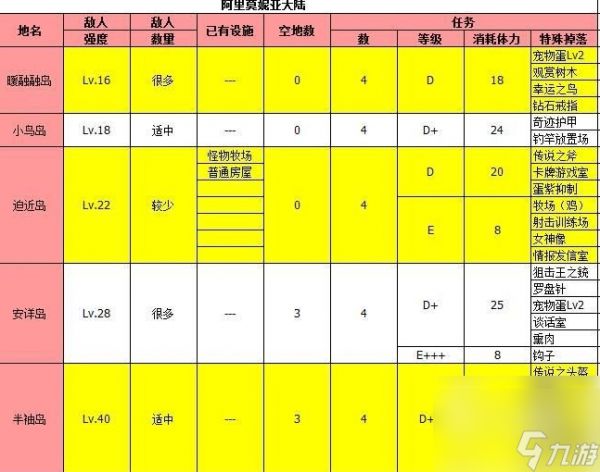 大海贼探险物语攻略总汇 物品掉落一览