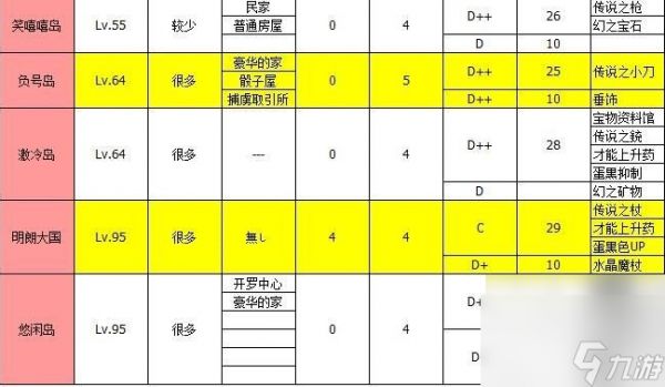 大海贼探险物语攻略总汇 物品掉落一览