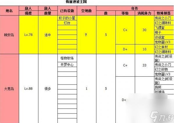 大海贼探险物语攻略总汇 物品掉落一览