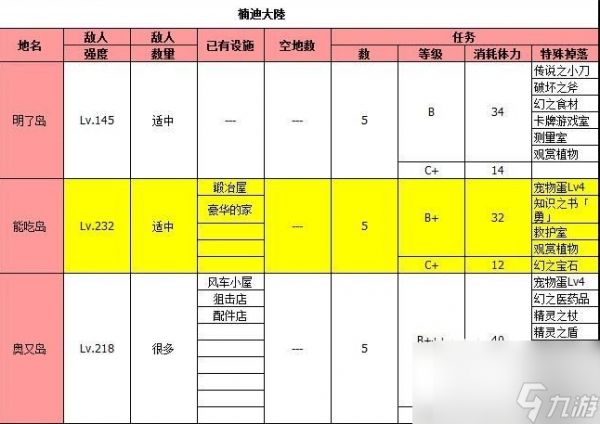 大海贼探险物语攻略总汇 物品掉落一览