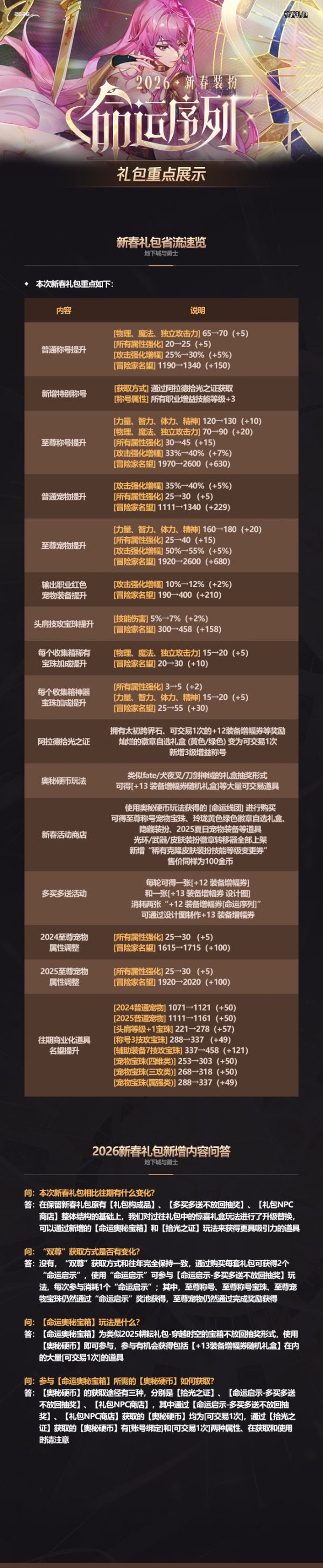 DNF：爆料！26年春节礼包正式曝光！新增7%技攻宝珠，红13增幅券首次登场！