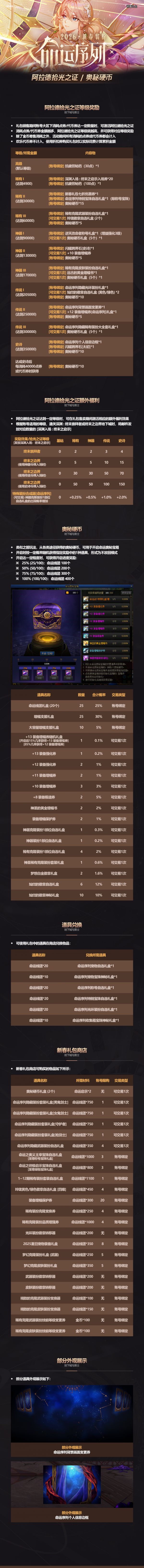 DNF：爆料！26年春节礼包正式曝光！新增7%技攻宝珠，红13增幅券首次登场！