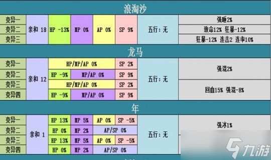大话西游2中宠物变异的方法和条件是什么？