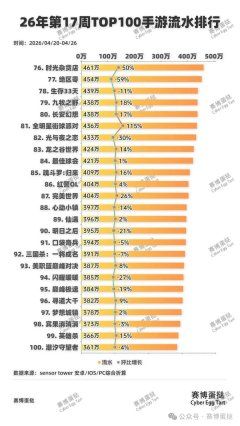 26年第17周TOP100手游流水排行!异环登场表现如何？崩坏：星穹铁道、和平精英、金铲铲之战、鹅鸭杀、异环等增值居前~