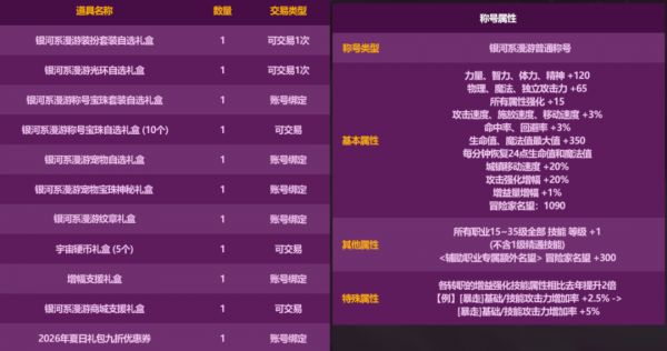 DNF：爆料！26年五一礼包正式曝光，“最强奶C称号”登场，13增幅券又返场了！