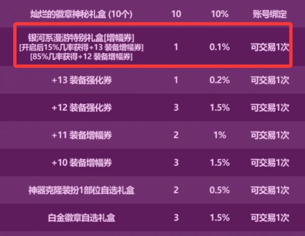 DNF：爆料！26年五一礼包正式曝光，“最强奶C称号”登场，13增幅券又返场了！
