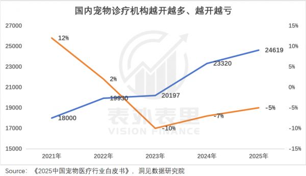 宠物医疗行业陷入困境：四成医院利润率不足10%，闭店率居高不下