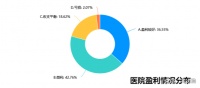 中国动物医院经营现状和发展趋势