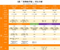 宠物可以买保险吗？怎么买？8款宠物保险大测评