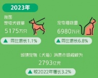 喵喵喵~汪汪汪~1.2亿只，近3000亿元市场规模！宠物消费市场调查