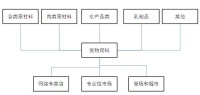 宠物饲料