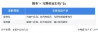 2024年中国宠物疫苗行业发展现状分析 进口宠物疫苗签发数量超250批次