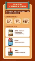 2023宠物年货消费趋势发布：宠物年夜饭销量同比增长64% 宠物出行服务、装备销量大增
