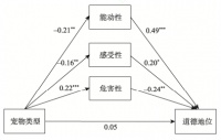 徐科朋副教授团队在《心理学报》发文提出新的传统宠物物种主义解释宠物间道德地位差异