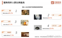 2019宠物经济运行报告：宠物智能家居成风口，宠物社交逐渐兴起 饲养宠物已成为如今年轻人比较普遍的一种精神寄托方式。iiMedia Research(艾媒咨询)发布了《2019中国宠物...