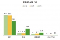 “汪汪婚介所”、生日蛋糕、萌宠旅拍……养儿式养宠花样多