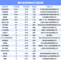 在“它经济”的亿万级消费浪潮中，星辰璀璨的各大宠物品牌