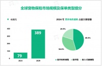 2024年全球宠物保险规模达79亿美元，意外和疾病保险市场占比达45.5%