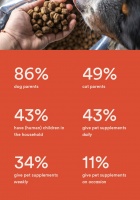 宠物保健产品市场调研和趋势解读