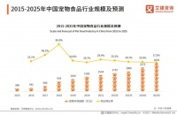 中国宠物行业趋势分析：营养健康产品或将成为宠物食品新消费趋势