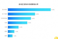 宠物细分市场现状、品类规模及趋势洞察