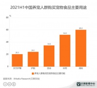 2021年中国60.2%养宠人群购买促进消化的宠物食品