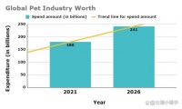 全球宠物行业消费趋势大揭秘！海外爱宠人士的热门购物清单！